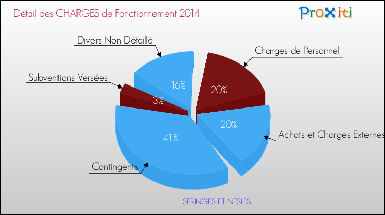 Décomposition des Charges de Fonctionnement 2014 de la commune de SERINGES-ET-NESLES Charges de Fonctionnement 2014 pour la commune de SERINGES-ET-NESLES