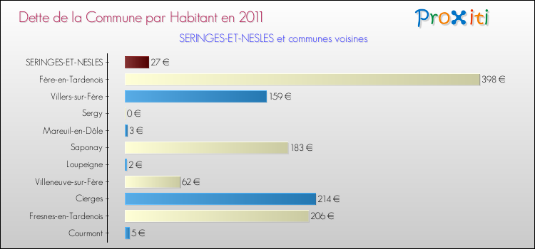 Dette par habitant de la commune en 2011 pour SERINGES-ET-NESLES et les communes proches Comparaison de la dette par habitant de la commune en 2011 pour SERINGES-ET-NESLES et les communes voisines