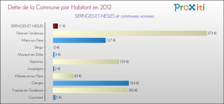 Dette par habitant de la commune en 2012 pour SERINGES-ET-NESLES et les communes proches Comparaison de la dette par habitant de la commune en 2012 pour SERINGES-ET-NESLES et les communes voisines