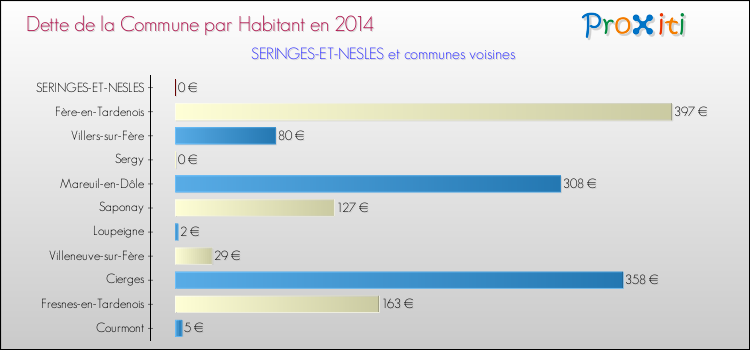 Dette par habitant de la commune en 2014 pour SERINGES-ET-NESLES et les communes proches Comparaison de la dette par habitant de la commune en 2014 pour SERINGES-ET-NESLES et les communes voisines