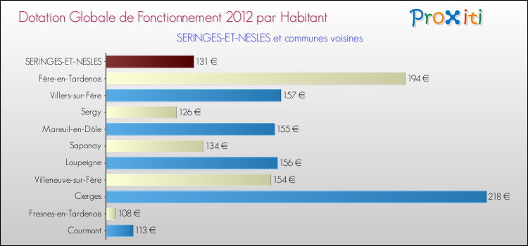 Montant des dotations globales de fonctionnement DGF par Habitant pour SERINGES-ET-NESLES et les communes proches Comparaison des des dotations globales de fonctionnement DGF par habitant pour SERINGES-ET-NESLES et les communes voisines