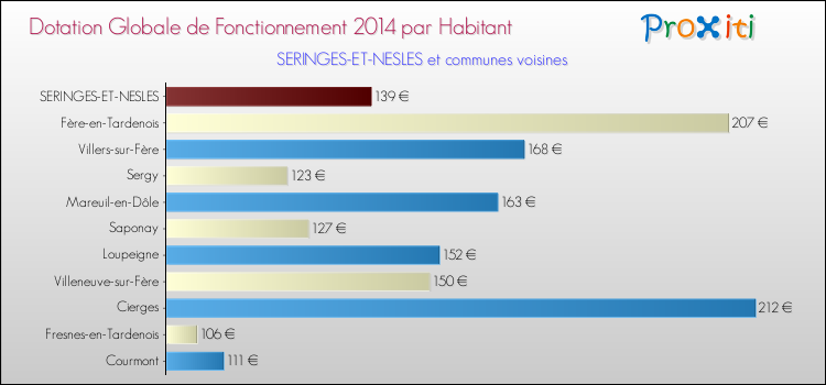 Montant des dotations globales de fonctionnement DGF par Habitant pour SERINGES-ET-NESLES et les communes proches en 2014. Comparaison des des dotations globales de fonctionnement DGF par habitant pour SERINGES-ET-NESLES et les communes voisines en 2014.