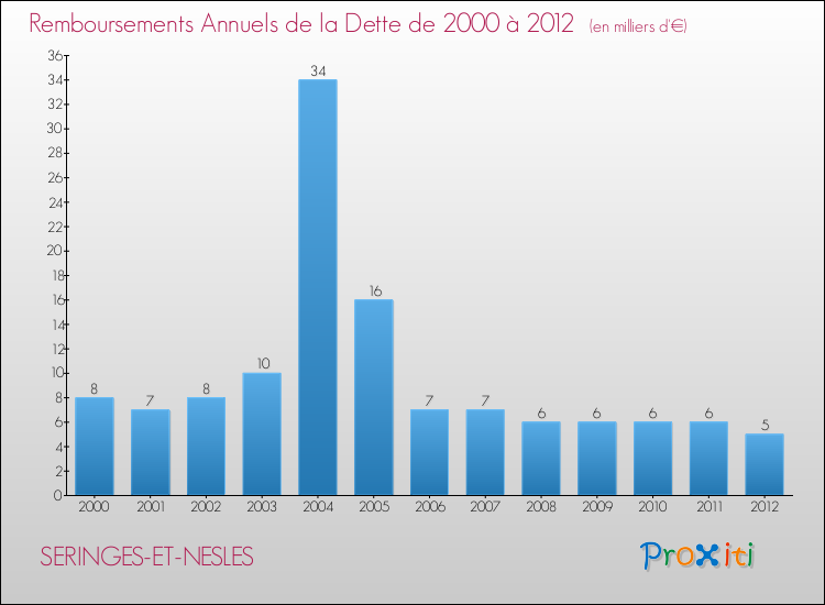 Evolution de l'annuité de la dette pour la commune de SERINGES-ET-NESLES de 2000 à 2012 Annuités de la dette pour SERINGES-ET-NESLES de 2000 à 2012