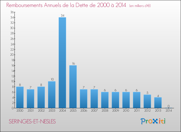 Evolution de l'annuité de la dette pour la commune de SERINGES-ET-NESLES de 2000 à 2014 Annuités de la dette pour SERINGES-ET-NESLES de 2000 à 2014