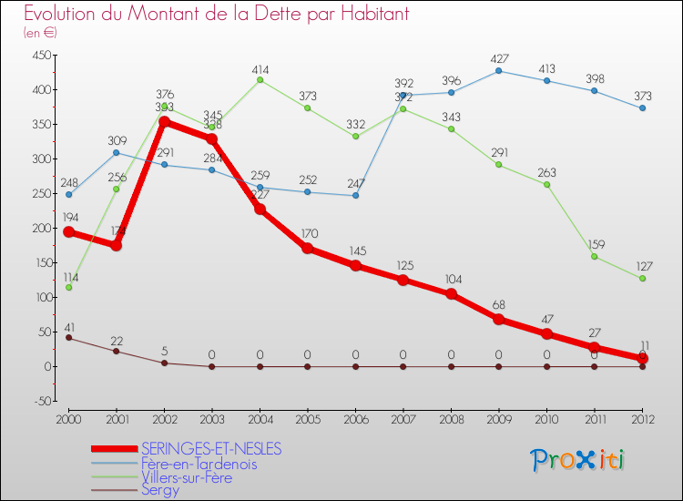 Evolution de la dette par habitant pour la commune de SERINGES-ET-NESLES et les communes proches de 2000 à 2012 Comparaison de la dette par habitant pour SERINGES-ET-NESLES et les communes voisines de 2000 à 2012