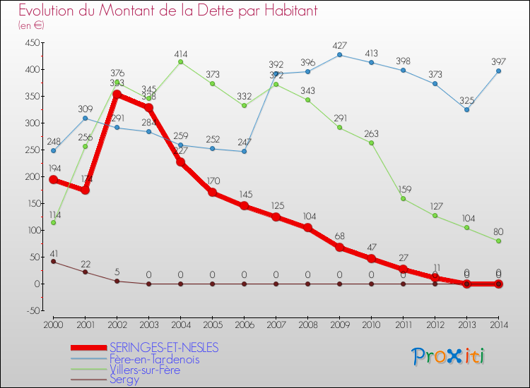 Evolution de la dette par habitant pour la commune de SERINGES-ET-NESLES et les communes proches de 2000 à 2014 Comparaison de la dette par habitant pour SERINGES-ET-NESLES et les communes voisines de 2000 à 2014