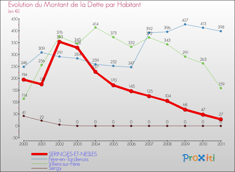 Evolution de la dette par habitant pour la commune de SERINGES-ET-NESLES et les communes proches Comparaison de la dette par habitant pour SERINGES-ET-NESLES et les communes voisines