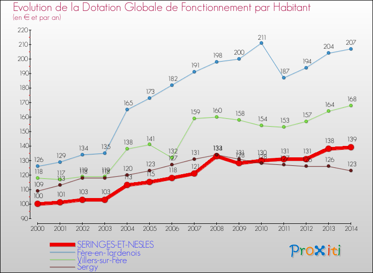 Evolution et montant de la dotation globale de fonctionnement par Habitant pour SERINGES-ET-NESLES et les communes proches de 2000 à 2014. Comparaison des dotations globales de fonctionnement par habitant pour SERINGES-ET-NESLES et les communes voisines de 2000 à 2014.