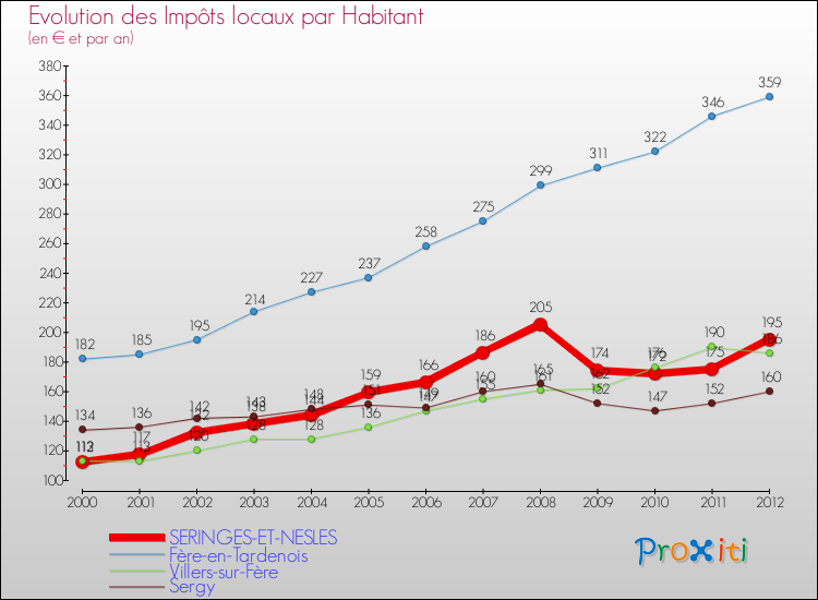 Evolution et montant des impôts locaux par Habitant pour SERINGES-ET-NESLES et les communes proches Comparaison des impôts locaux par habitant pour SERINGES-ET-NESLES et les communes voisines