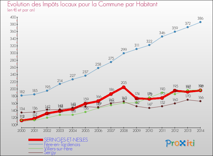 Evolution et montant des impôts locaux par Habitant pour SERINGES-ET-NESLES et les communes proches de 2000 à 2014 Comparaison des impôts locaux par habitant pour SERINGES-ET-NESLES et les communes voisines de 2000 à 2014