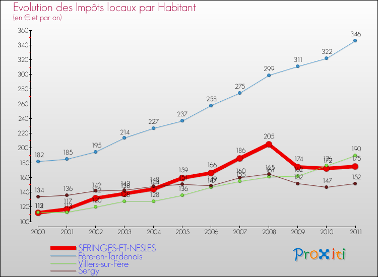 Evolution et montant des impôts locaux par Habitant pour SERINGES-ET-NESLES et les communes proches Comparaison des impôts locaux par habitant pour SERINGES-ET-NESLES et les communes voisines