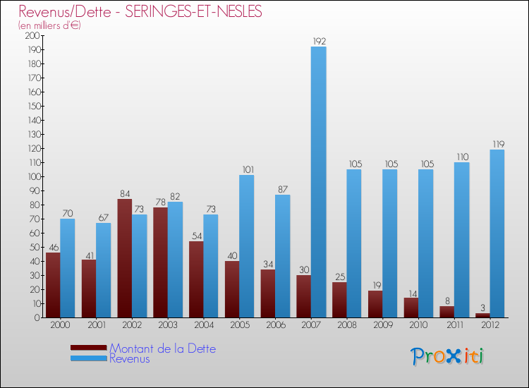 Evolution comparée de la dette et des revenus pour la commune de SERINGES-ET-NESLES de 2000 à 2012 Comparaison de la dette et des revenus pour SERINGES-ET-NESLES de 2000 à 2012