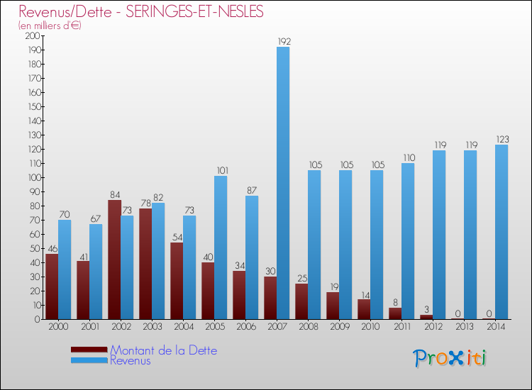 Evolution comparée de la dette et des revenus pour la commune de SERINGES-ET-NESLES de 2000 à 2014 Comparaison de la dette et des revenus pour SERINGES-ET-NESLES de 2000 à 2014
