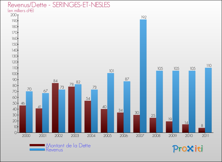 Evolution comparée de la dette et des revenus pour la commune de SERINGES-ET-NESLES de 2000 à 2011 Comparaison de la dette et des revenus pour SERINGES-ET-NESLES de 2000 à 2011