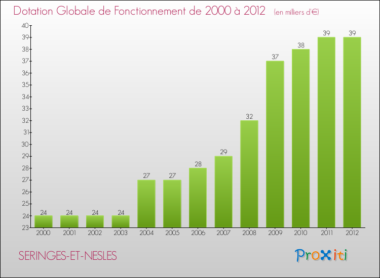Evolution du montant de la Dotation Globale de Fonctionnement pour la commune de SERINGES-ET-NESLES de 2000 à 2012 Evolution du montant de la Dotation Globale de Fonctionnement pour SERINGES-ET-NESLES de 2000 à 2012