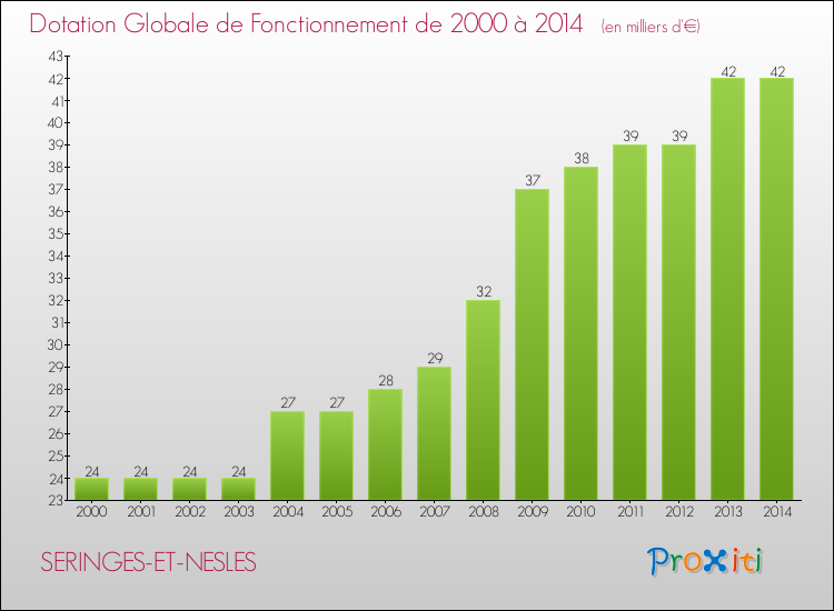 Evolution du montant de la Dotation Globale de Fonctionnement pour la commune de SERINGES-ET-NESLES de 2000 à 2014 Evolution du montant de la Dotation Globale de Fonctionnement pour SERINGES-ET-NESLES de 2000 à 2014