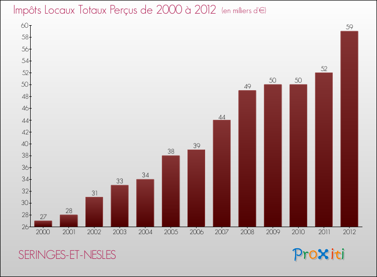 Evolution des Impôts Locaux pour la commune de SERINGES-ET-NESLES de 2000 à 2012 Evolution des Impôts Locaux pour SERINGES-ET-NESLES de 2000 à 2012