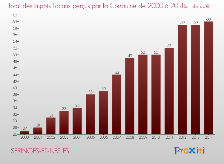Evolution des Impôts Locaux pour la commune de SERINGES-ET-NESLES de 2000 à 2014 Evolution des Impôts Locaux pour SERINGES-ET-NESLES de 2000 à 2014