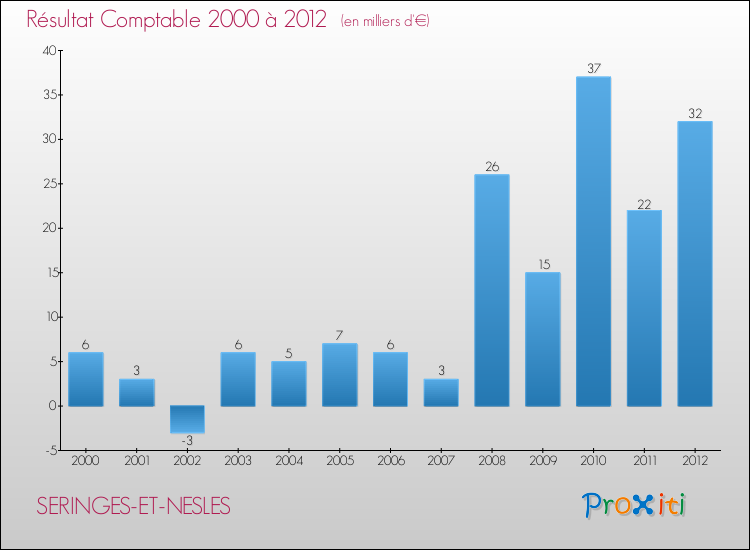 Evolution du résultat comptable pour la commune de SERINGES-ET-NESLES de 2000 à 2012 Evolution du résultat comptable pour SERINGES-ET-NESLES de 2000 à 2012