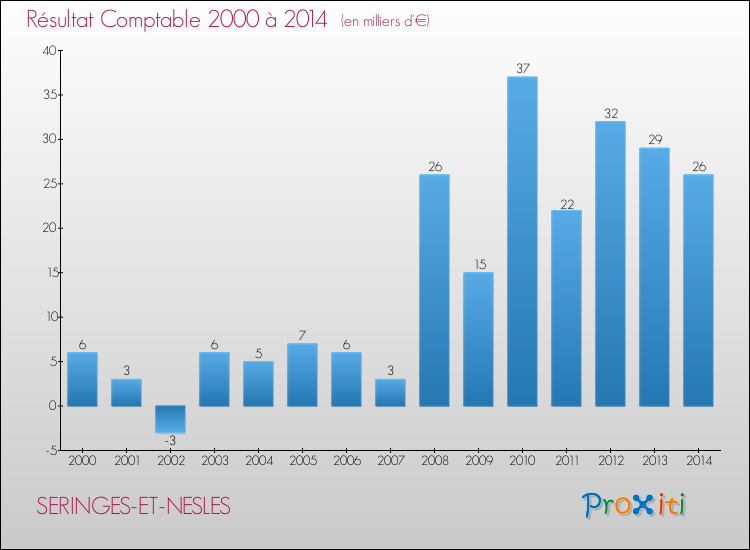 Evolution du résultat comptable pour la commune de SERINGES-ET-NESLES de 2000 à 2014 Evolution du résultat comptable pour SERINGES-ET-NESLES de 2000 à 2014