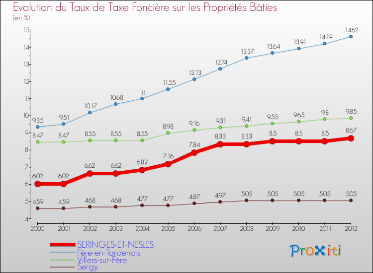 Evolution du taux de la taxe foncière sur le bati pour SERINGES-ET-NESLES et les communes proches de 2000 à 2012 Comparaison des taux de taxe foncière sur le bati pour SERINGES-ET-NESLES et les communes voisines de 2000 à 2012