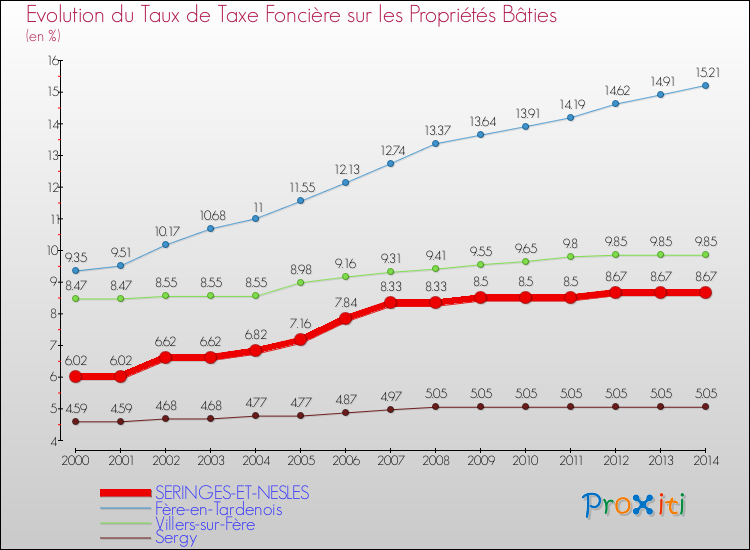 Evolution du taux de la taxe foncière sur le bati pour SERINGES-ET-NESLES et les communes proches de 2000 à 2014 Comparaison des taux de taxe foncière sur le bati pour SERINGES-ET-NESLES et les communes voisines de 2000 à 2014