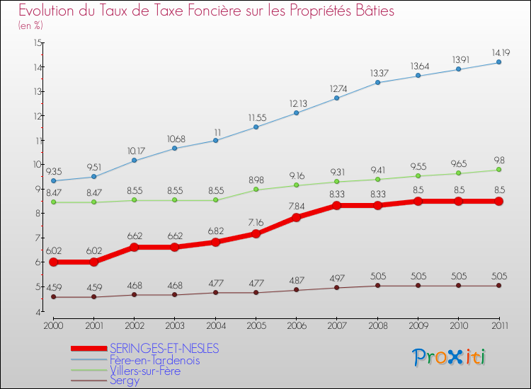 Evolution du taux de la taxe foncière sur le bati pour SERINGES-ET-NESLES et les communes proches Comparaison des taux de taxe foncière sur le bati pour SERINGES-ET-NESLES et les communes voisines
