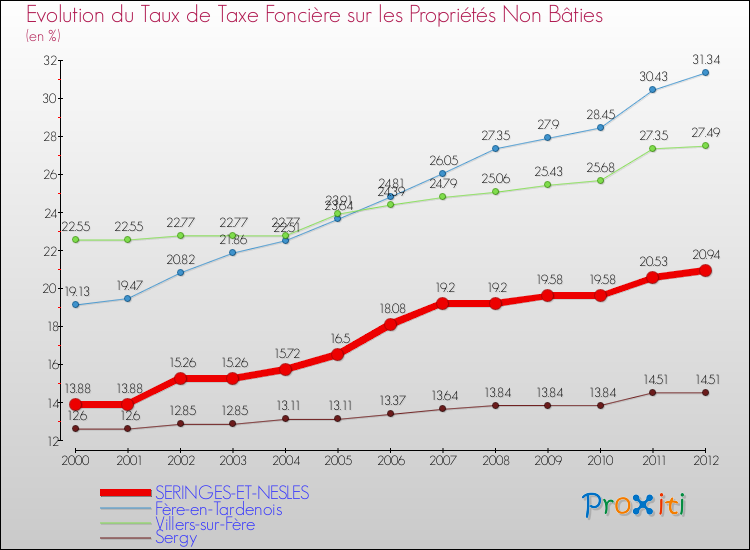 Evolution du taux de la taxe foncière sur les immeubles et terrains non batis pour SERINGES-ET-NESLES et les communes proches de 2000 à 2012 Comparaison des taux de la taxe foncière sur les immeubles et terrains non batis pour SERINGES-ET-NESLES et les communes voisines de 2000 à 2012