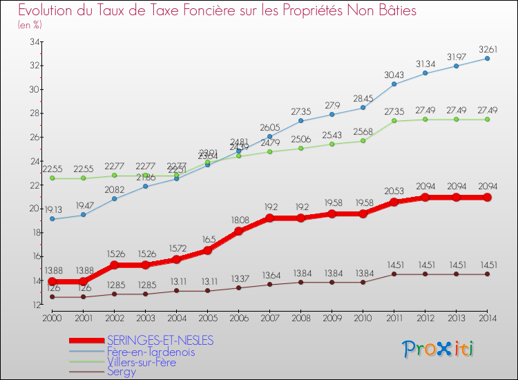Evolution du taux de la taxe foncière sur les immeubles et terrains non batis pour SERINGES-ET-NESLES et les communes proches de 2000 à 2014 Comparaison des taux de la taxe foncière sur les immeubles et terrains non batis pour SERINGES-ET-NESLES et les communes voisines de 2000 à 2014