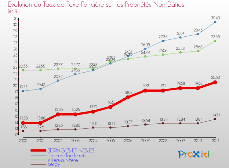 Evolution du taux de la taxe foncière sur les immeubles et terrains non batis pour SERINGES-ET-NESLES et les communes proches Comparaison des taux de la taxe foncière sur les immeubles et terrains non batis pour SERINGES-ET-NESLES et les communes voisines