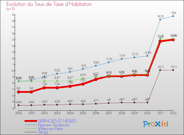 Evolution du taux de la taxe d'habitation pour SERINGES-ET-NESLES et les communes proches Comparaison des taux de la taxe d'habitation pour SERINGES-ET-NESLES et les communes voisines