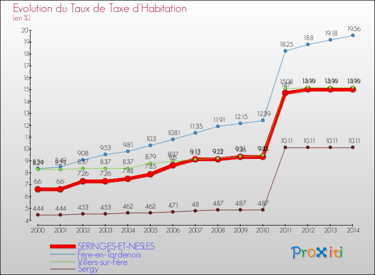 Evolution du taux de la taxe d'habitation pour SERINGES-ET-NESLES et les communes proches de 2000 à 2014 Comparaison des taux de la taxe d'habitation pour SERINGES-ET-NESLES et les communes voisines de 2000 à 2014