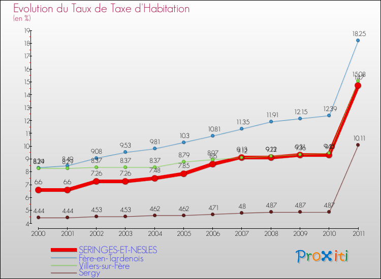 Evolution du taux de la taxe d'habitation pour SERINGES-ET-NESLES et les communes proches Comparaison des taux de la taxe d'habitation pour SERINGES-ET-NESLES et les communes voisines