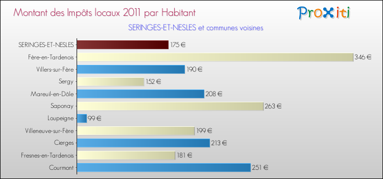 Montant des impôts locaux par Habitant pour SERINGES-ET-NESLES et les communes proches Comparaison des impôts locaux par habitant pour SERINGES-ET-NESLES et les communes voisines