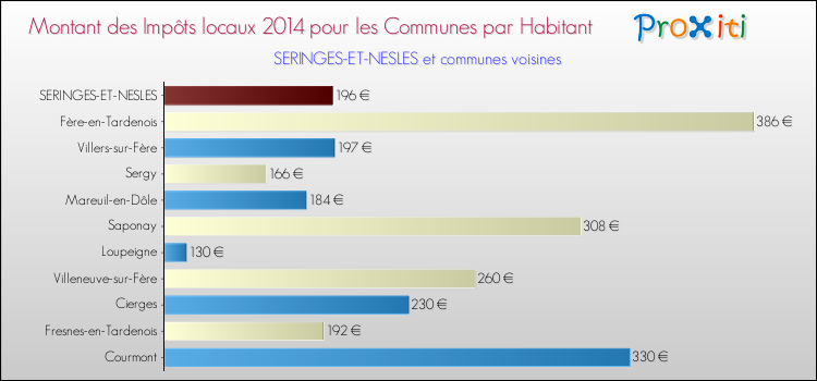 Montant des impôts locaux par Habitant pour SERINGES-ET-NESLES et les communes proches en 2014 Comparaison des impôts locaux par habitant pour SERINGES-ET-NESLES et les communes voisines en 2014