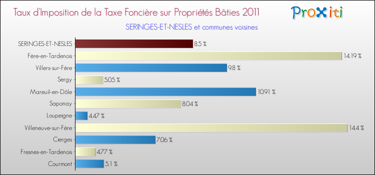 Taux d'imposition de la taxe foncière sur le bati 2011 pour SERINGES-ET-NESLES et les communes proches Comparaison des taux d'imposition de la taxe foncière sur le bati 2011 pour SERINGES-ET-NESLES et les communes voisines