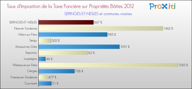 Taux d'imposition de la taxe foncière sur le bati 2012 pour SERINGES-ET-NESLES et les communes proches Comparaison des taux d'imposition de la taxe foncière sur le bati 2012 pour SERINGES-ET-NESLES et les communes voisines