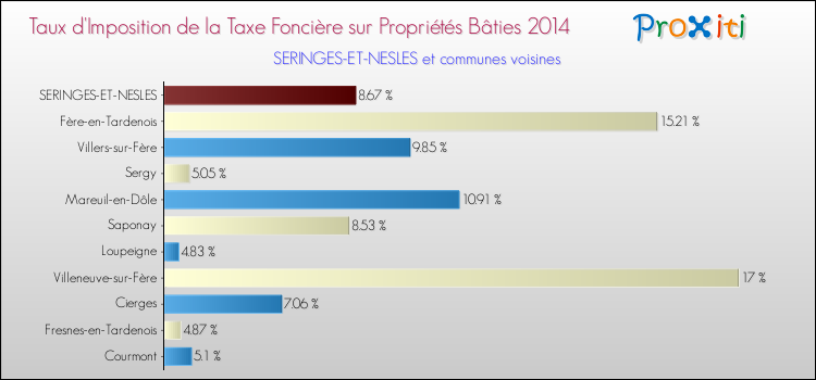 Taux d'imposition de la taxe foncière sur le bati 2014 pour SERINGES-ET-NESLES et les communes proches Comparaison des taux d'imposition de la taxe foncière sur le bati 2014 pour SERINGES-ET-NESLES et les communes voisines