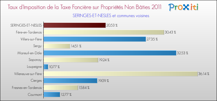Taux d'imposition de la taxe foncière sur les immeubles et terrains non batis 2011 pour SERINGES-ET-NESLES et les communes proches Comparaison des taux d'imposition de la taxe foncière sur les immeubles et terrains non batis 2011 pour SERINGES-ET-NESLES et les communes voisines