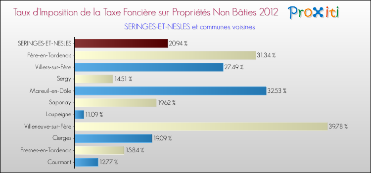 Taux d'imposition de la taxe foncière sur les immeubles et terrains non batis 2012 pour SERINGES-ET-NESLES et les communes proches Comparaison des taux d'imposition de la taxe foncière sur les immeubles et terrains non batis 2012 pour SERINGES-ET-NESLES et les communes voisines