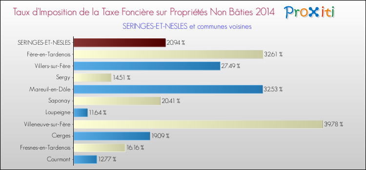Taux d'imposition de la taxe foncière sur les immeubles et terrains non batis 2014 pour SERINGES-ET-NESLES et les communes proches Comparaison des taux d'imposition de la taxe foncière sur les immeubles et terrains non batis 2014 pour SERINGES-ET-NESLES et les communes voisines