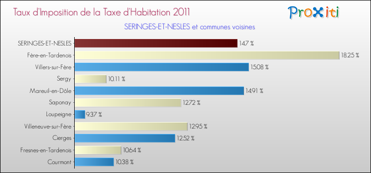 Taux d'imposition de la taxe d'habitation 2011 pour SERINGES-ET-NESLES et les communes proches Comparaison des taux d'imposition de la taxe d'habitation 2011 pour SERINGES-ET-NESLES et les communes voisines