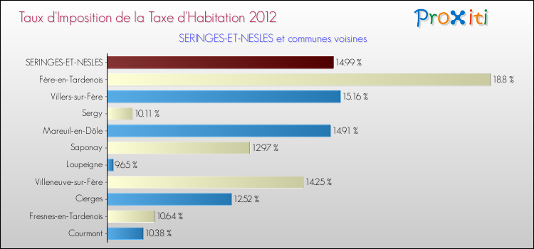 Taux d'imposition de la taxe d'habitation 2012 pour SERINGES-ET-NESLES et les communes proches Comparaison des taux d'imposition de la taxe d'habitation 2012 pour SERINGES-ET-NESLES et les communes voisines