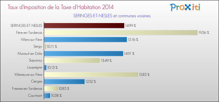 Taux d'imposition de la taxe d'habitation 2014 pour SERINGES-ET-NESLES et les communes proches Comparaison des taux d'imposition de la taxe d'habitation 2014 pour SERINGES-ET-NESLES et les communes voisines
