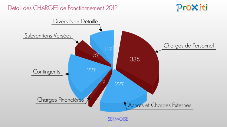 Décomposition des Charges de Fonctionnement 2012 de la commune de SERMOISE Charges de Fonctionnement 2012 pour la commune de SERMOISE