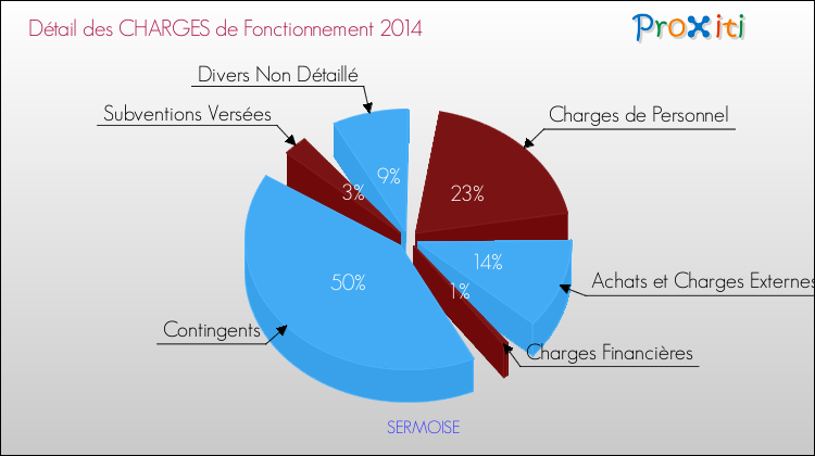 Décomposition des Charges de Fonctionnement 2014 de la commune de SERMOISE Charges de Fonctionnement 2014 pour la commune de SERMOISE
