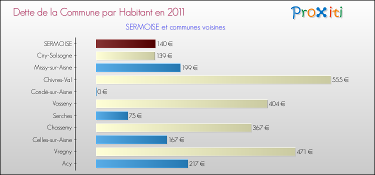 Dette par habitant de la commune en 2011 pour SERMOISE et les communes proches Comparaison de la dette par habitant de la commune en 2011 pour SERMOISE et les communes voisines