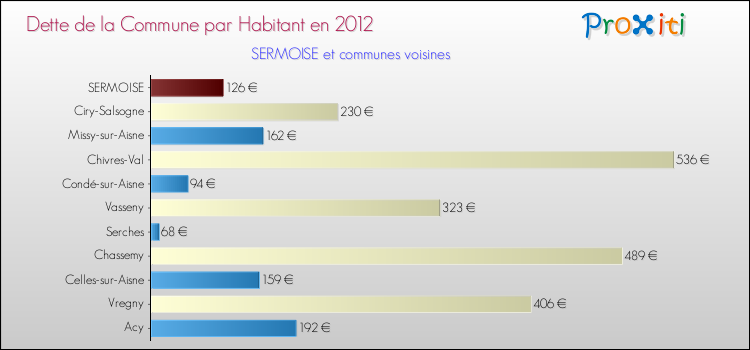Dette par habitant de la commune en 2012 pour SERMOISE et les communes proches Comparaison de la dette par habitant de la commune en 2012 pour SERMOISE et les communes voisines
