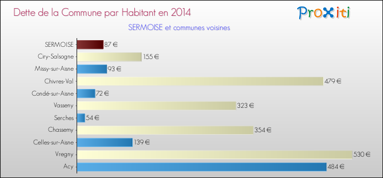 Dette par habitant de la commune en 2014 pour SERMOISE et les communes proches Comparaison de la dette par habitant de la commune en 2014 pour SERMOISE et les communes voisines