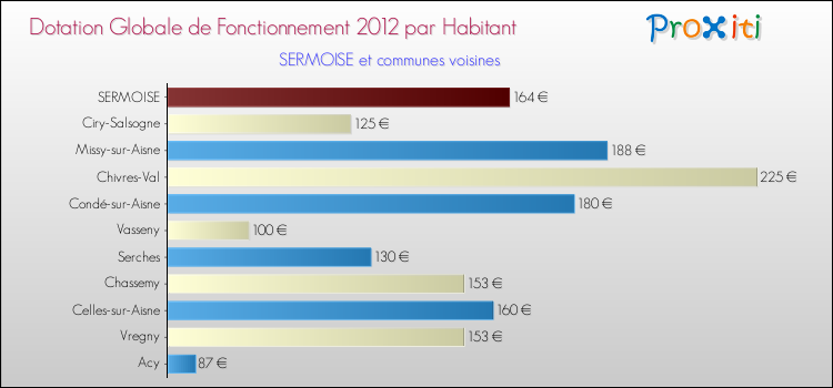 Montant des dotations globales de fonctionnement DGF par Habitant pour SERMOISE et les communes proches Comparaison des des dotations globales de fonctionnement DGF par habitant pour SERMOISE et les communes voisines